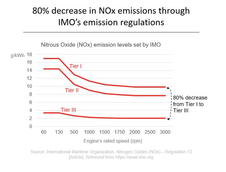 imo tier 2 emission standards